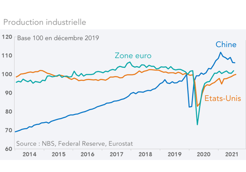 Production industrielle   Chine Etats-Unis Zone eruo