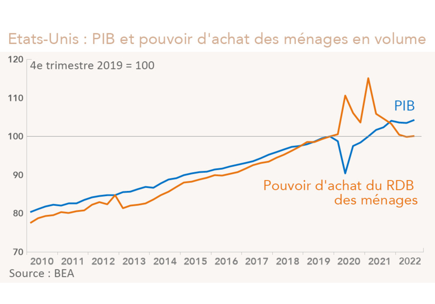 Etats-Unis : PIB et pouvoir d'achat des ménages en volume (graphique)