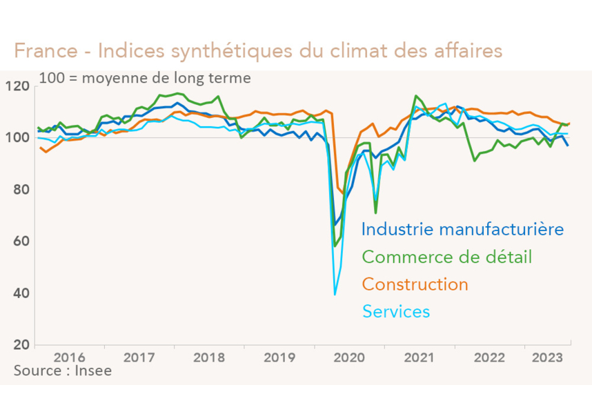 France - Indices synthétiques du climat des affaires (graphique Rexecode)