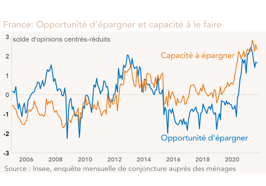 France: Opportunité d'épargner et capacité à le faire 