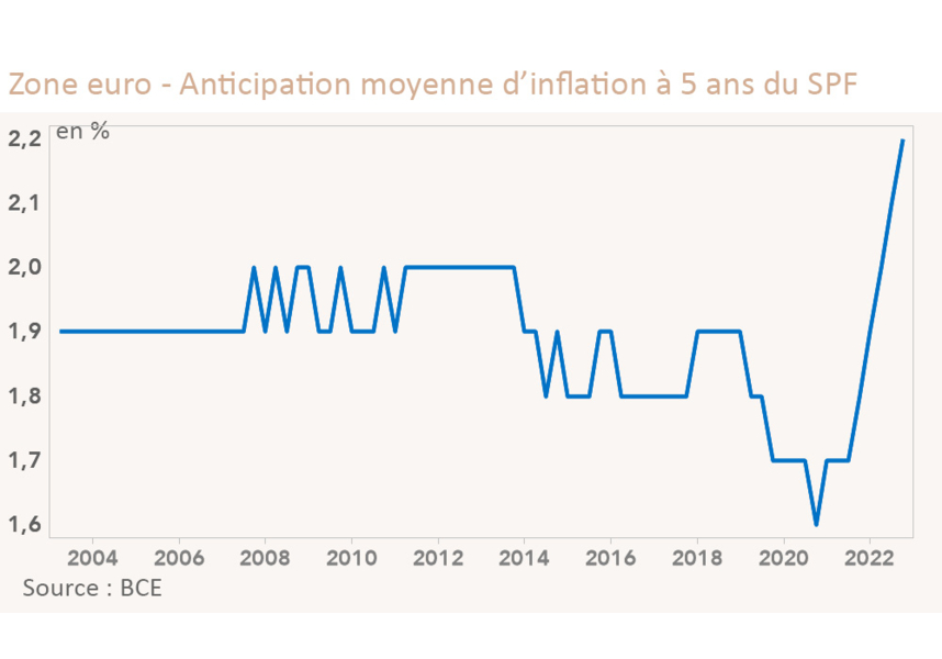 Zone euro - Anticipation moyenne d’inflation à 5 ans du SPF (graphique)