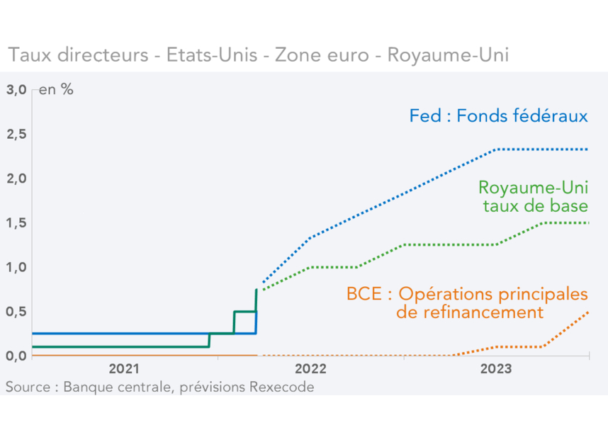 taux directeurs