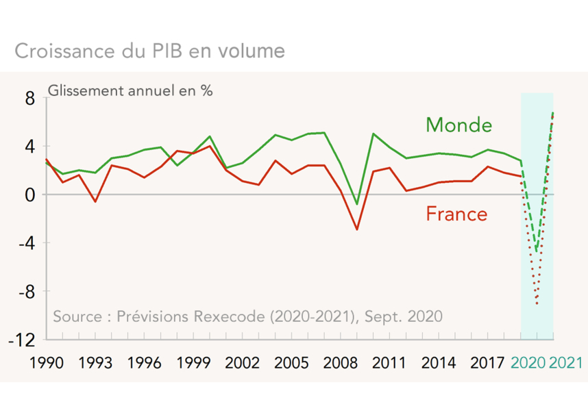 Croissance du PIB en volume Monde et France - Prévisions Rexecode (2020-2021), Sept. 2020