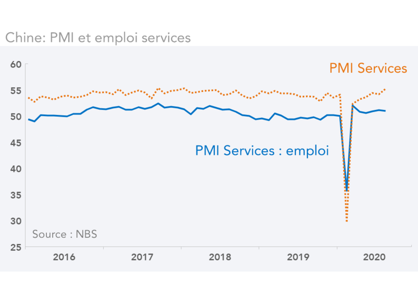 Chine: PMI et emploi services (graphique)