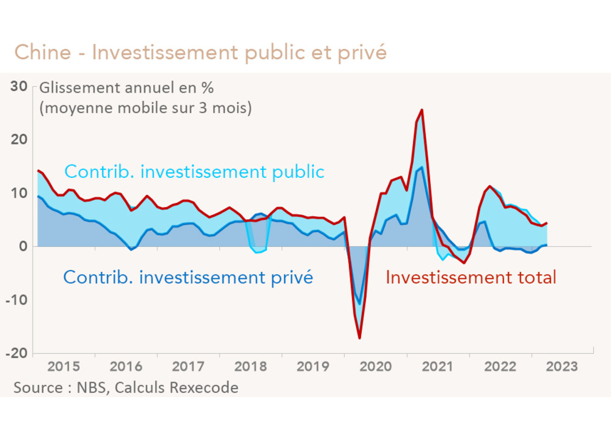 Graphique - Chine - Investissement public et privé