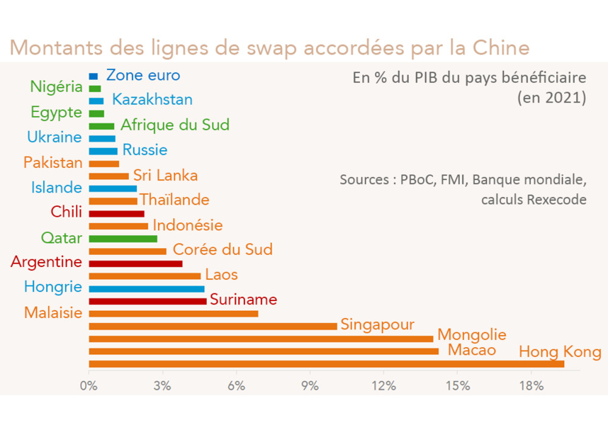 Montants des lignes de swap accordées par la Chine en 2021 en % du PIB du pays bénéficiaire (calculs et graphique Rexecode)
