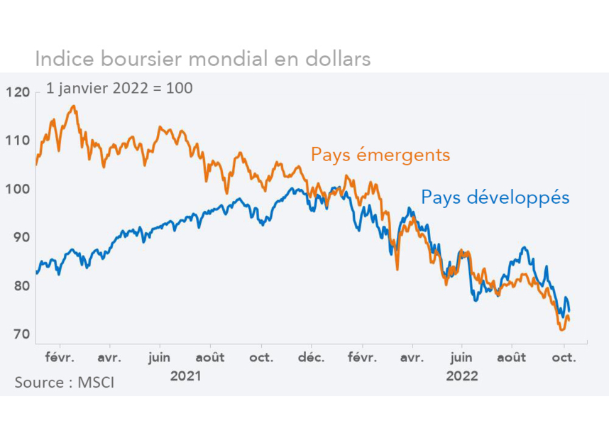 Indice boursier mondial en dollars (graphique)