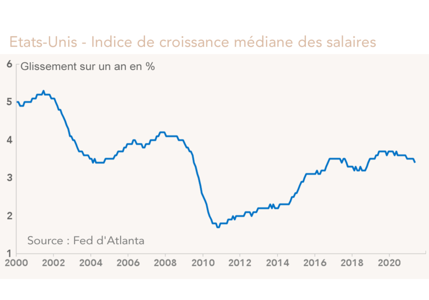 Etats-Unis - Indice de croissance médiane des salaires 