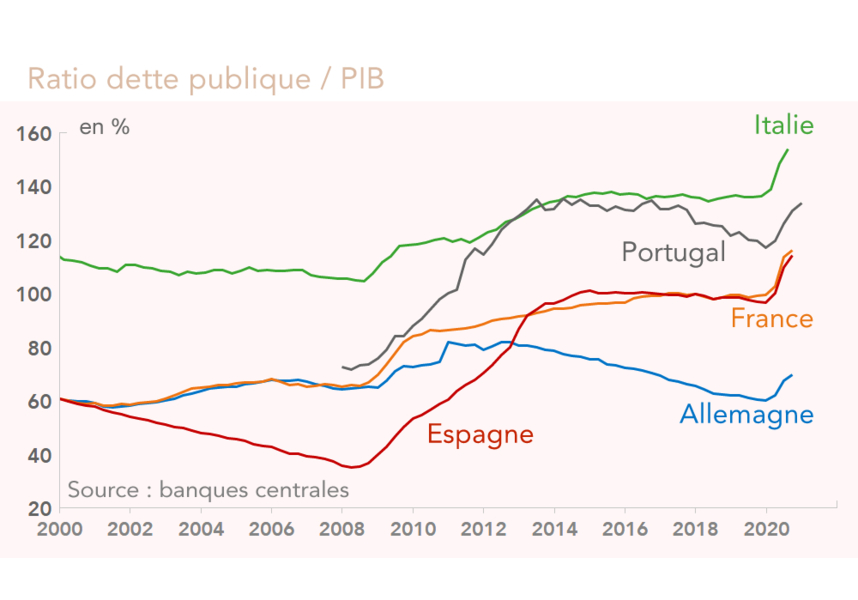 Ratio dette publique / PIB 