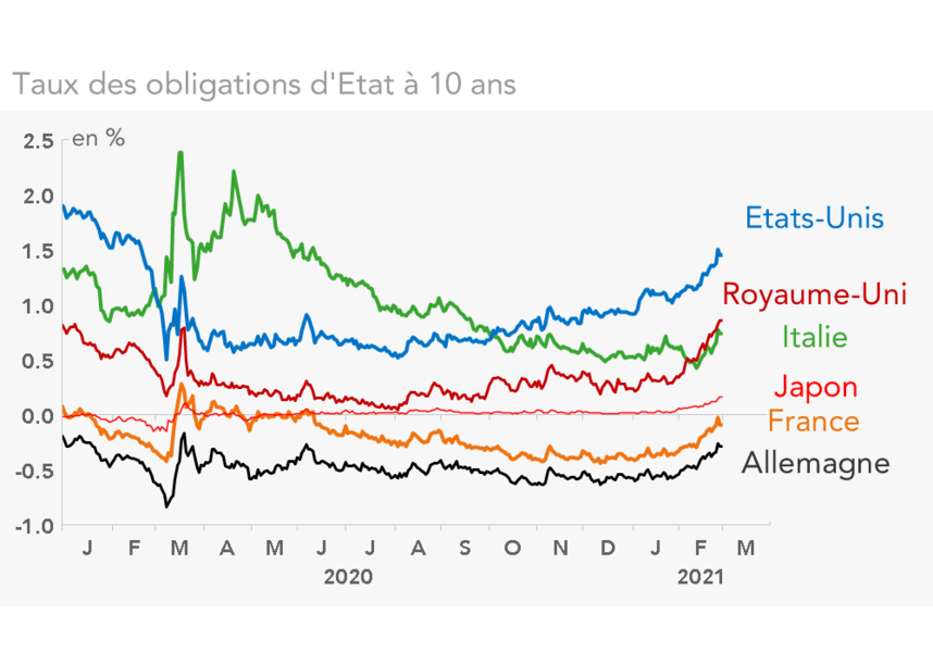 Taux des obligations d'Etat à 10 ans