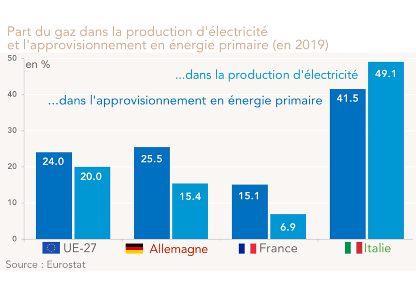 Part du gaz dans la production d'électricité  et l'approvisionnement en énergie primaire (en 2019) graphique
