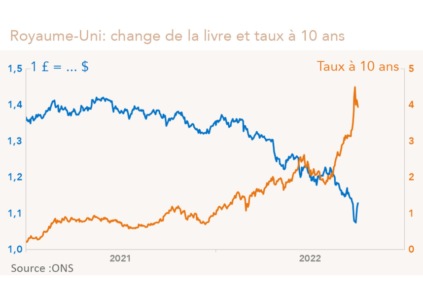 Royaume-Uni: change de la livre et taux à 10 ans (graphique)