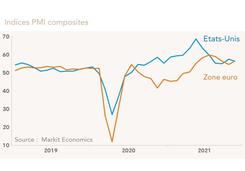 Indices PMI composites Etats-Unis Zone euro (graphique)