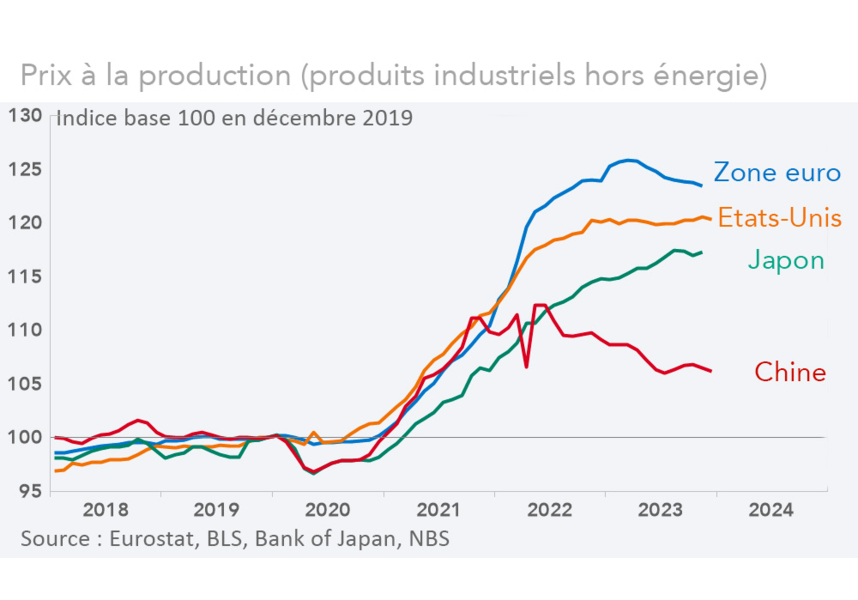 Prix à la production (produits industriels hors énergie) - Graphique Rexecode