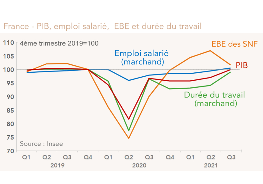 France  PIB, emploi salarié,  EBE et durée du travail (graphique)