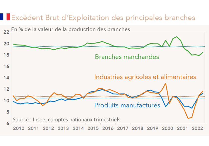 Excédent Brut d'Exploitation des principales branches France (graphique Rexecode)