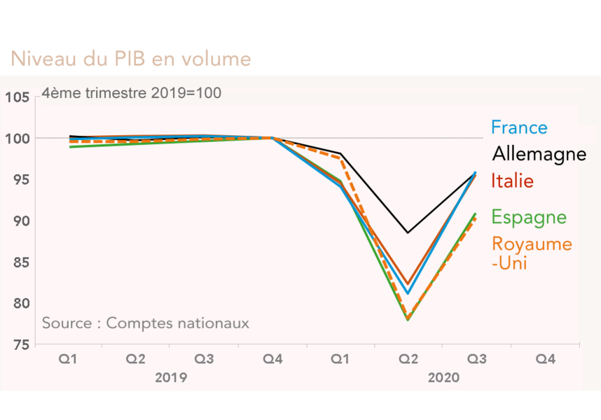Niveau du PIB en volume 4ème trimestre 2019=100