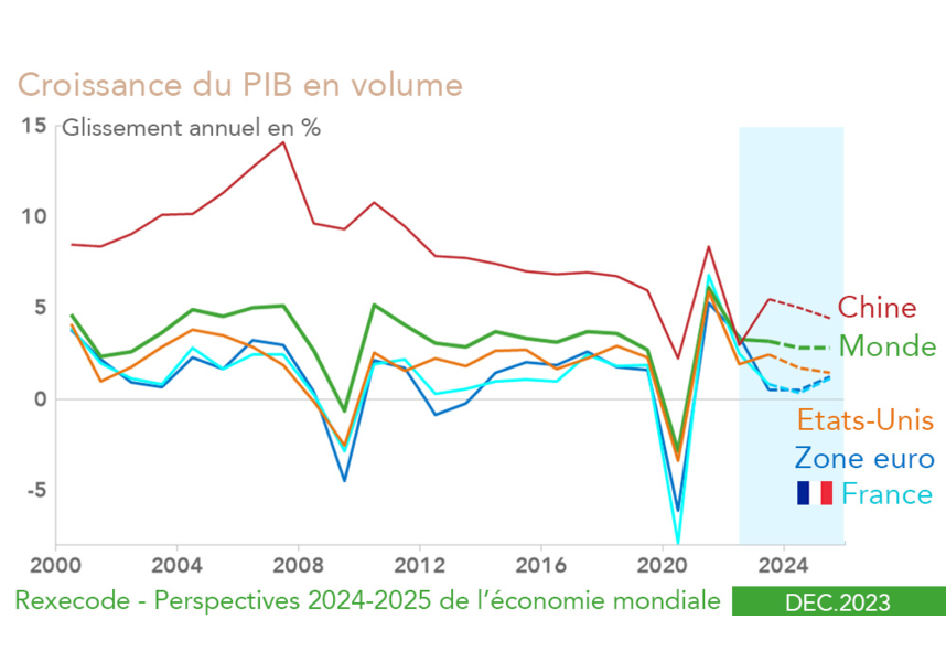 Croissance du PIB Monde Chine, Zone euro, Etats-Unis, France 2000-2023 et prévisions 2024-2025 (graphique Rexecode, décembre 2023)