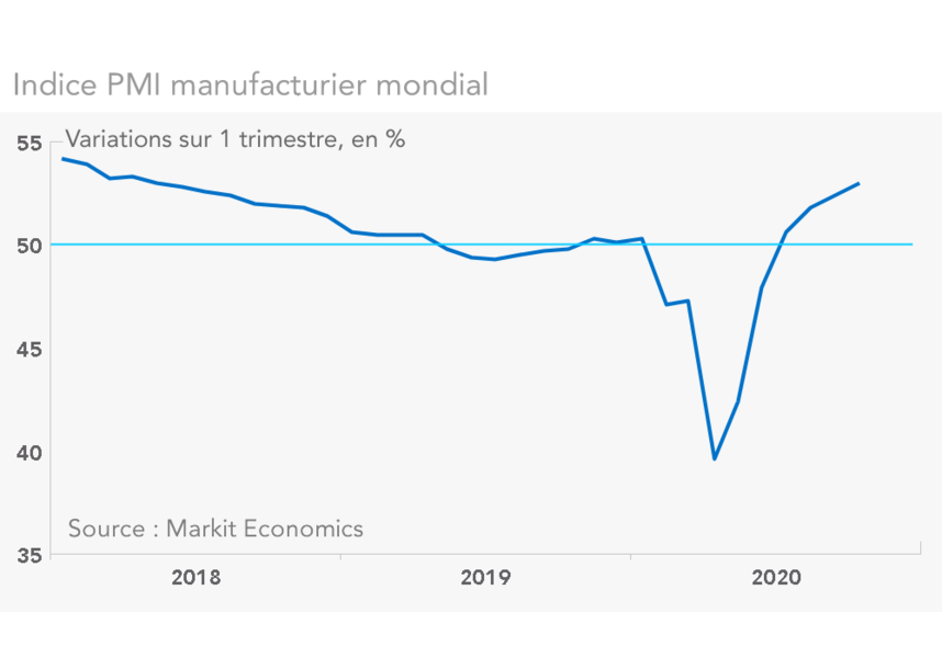 Indice PMI manufacturier mondial 