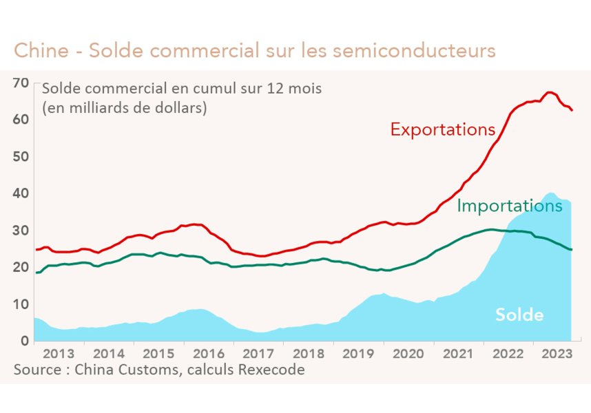 Chine - Solde commercial sur les semiconducteurs (graphique et calculs Rexecode)