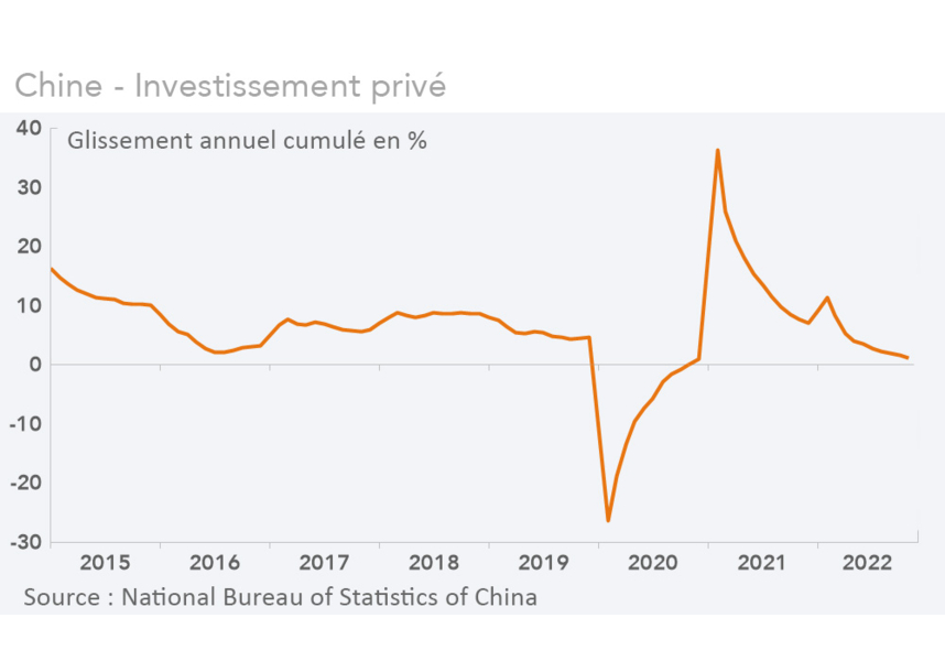 Chine - Investissement privé (graphique)