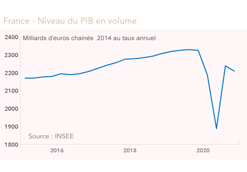 PIB France