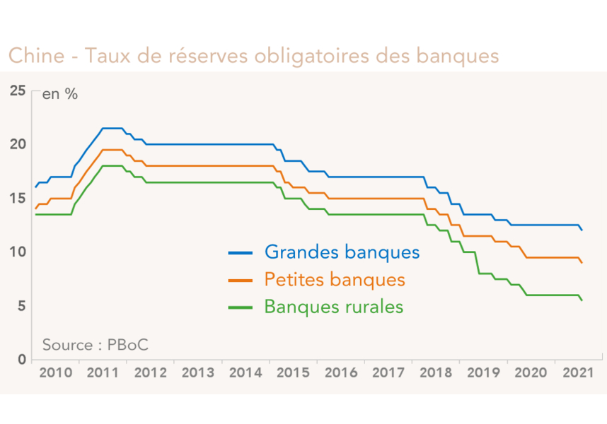 Chine - Taux de réserves obligatoires des banques 
