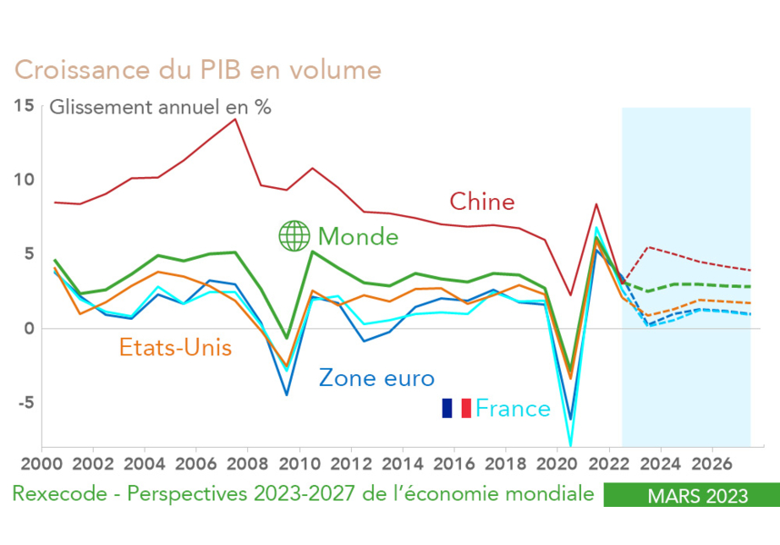 Prévisions de croissance du PIB  Monde Chine France Zone euro Etats-Unis 2023-2026 (graphique Rexecode,mars 2023)