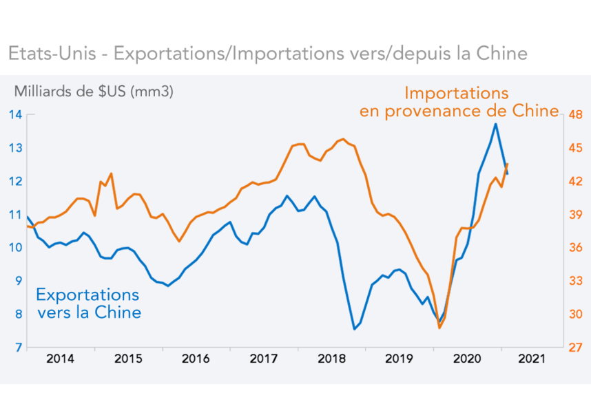 Etats-Unis - Exportations/Importations vers/depuis la Chine  