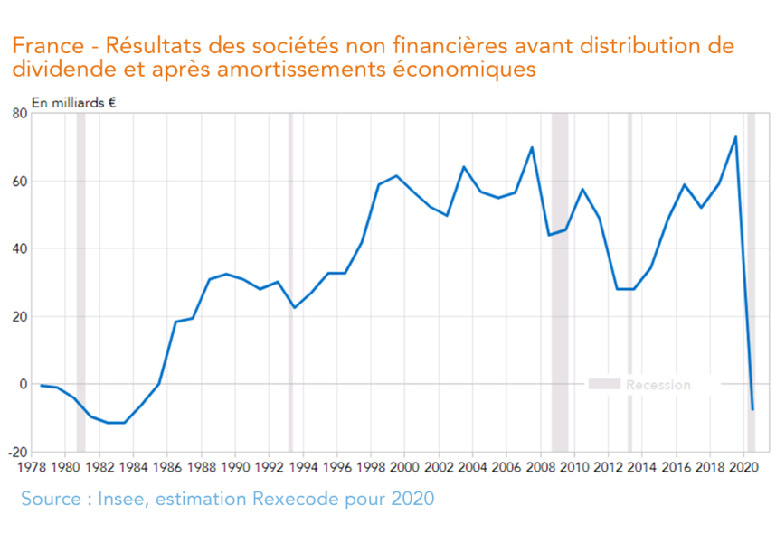 rance - Résultats des sociétés non financières avant distribution de dividende et après amortissements économiques