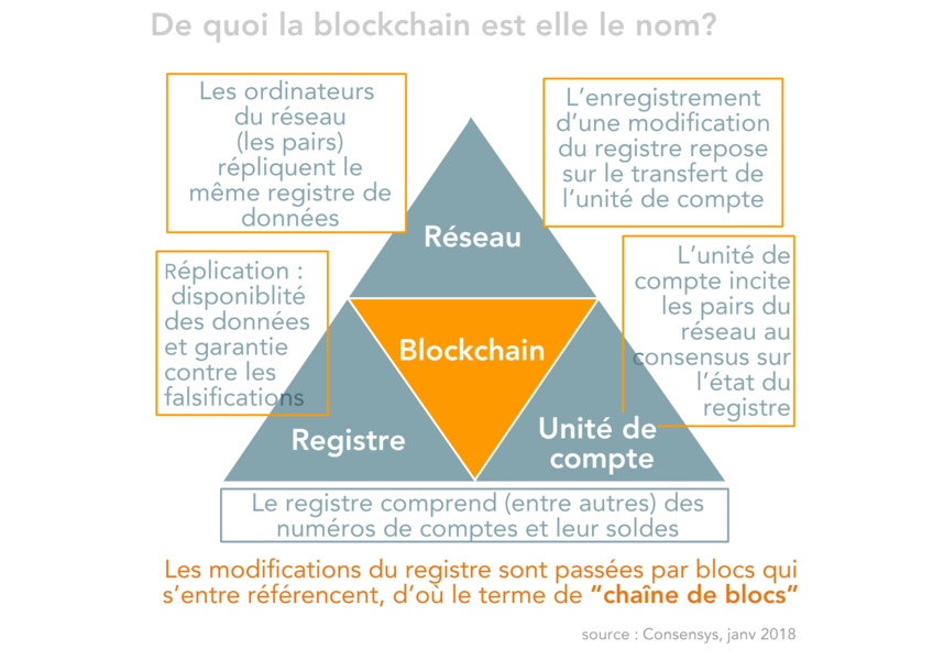 De quoi la blockchain est elle le nom?