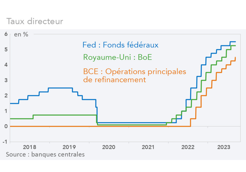 Taux directeur (Etats-Unis, Fed, Royaume-Uni, BoE, Zone euro, BCE) graphique Rexecode