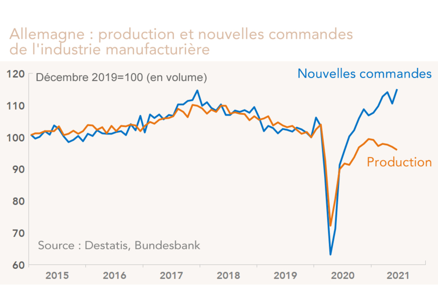 Allemagne : production et nouvelles commandes de l'industrie manufacturière