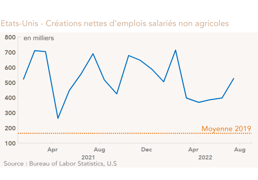Etats-Unis - Créations nettes d’emplois salariés non agricoles 