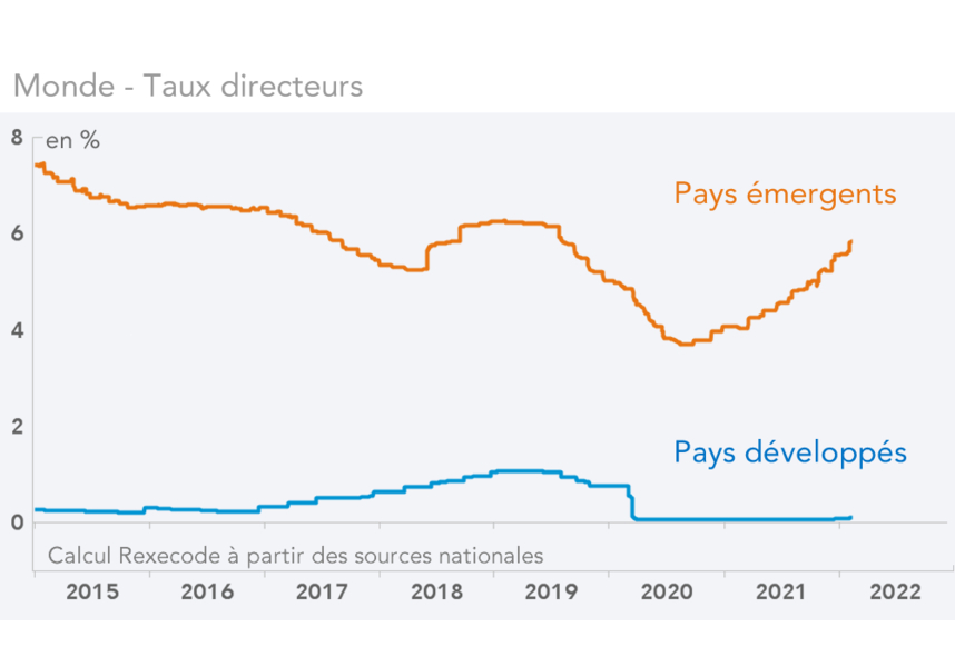 Monde - Taux directeurs