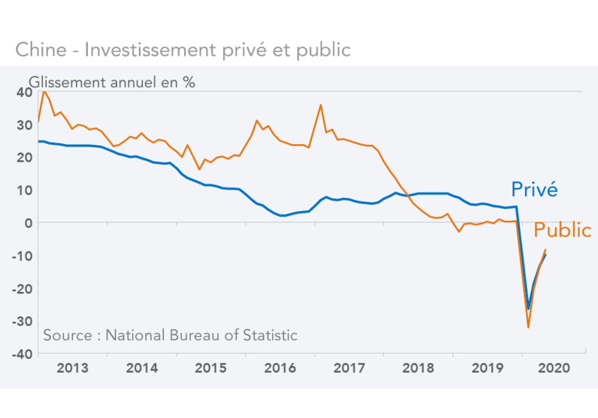 Chine - Investissement privé et public