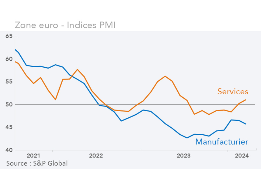 Zone euro - Indices PMI manufacturier et services 2021-2024 (graphique Rexecode)