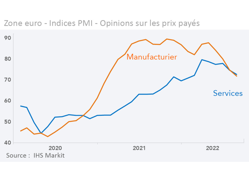 Zone euro - Indices PMI - Opinions sur les prix payés (graphique)