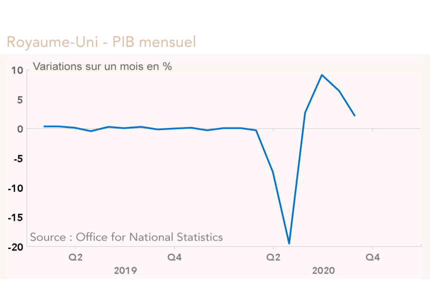 PIB mensuel Royaume-Uni