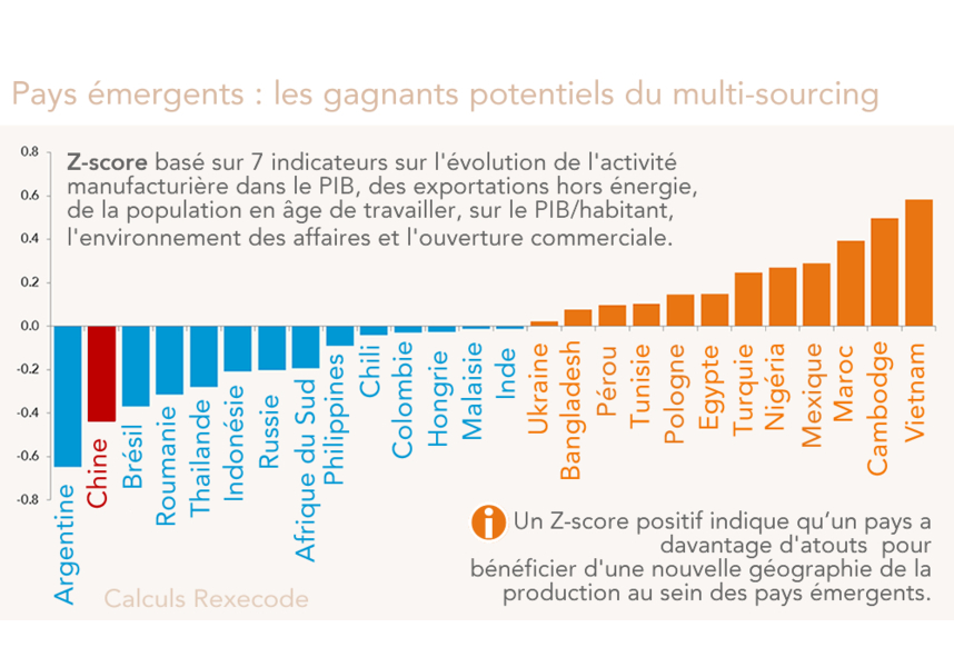Z-score pays émergents compétitivité industrielle