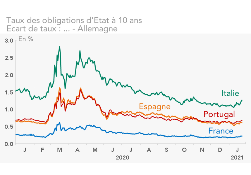 Taux des obligations d'Etat à 10 ans  Ecart de taux : France, Espagne, Italie, Portugal / Allemagne