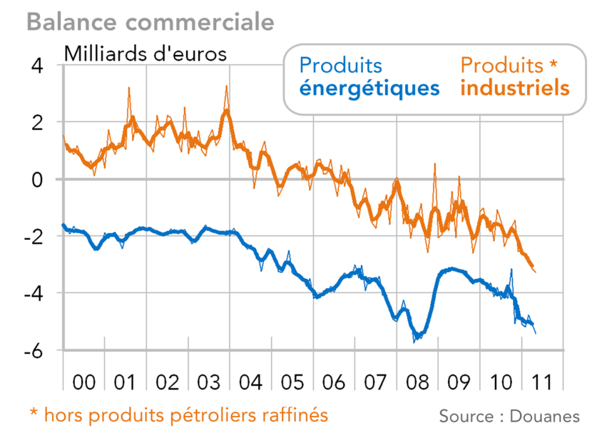Balance commerciale Fab - Caf France - produits industriels - produits énergétiques 2000-mai 2011 (graphiques)