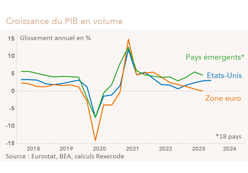 Croissance du PIB en volume Etats-Unis, zone euro, pays émergents (graphique)