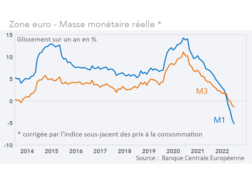 Masse monétaire zone euro (graphique, Rexecode)