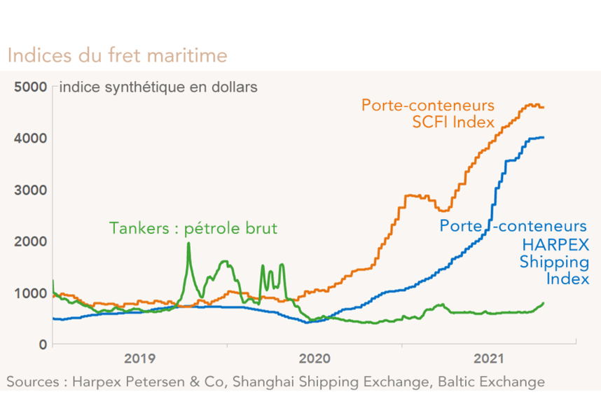 Indices du fret maritime  (graphique)