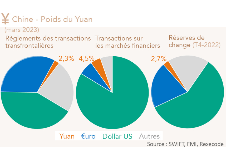 Chine - Poids du Yuan dans les transction internationales et les réserves de change par rapport à l'euro et au dollars US (graphique Rexecode)