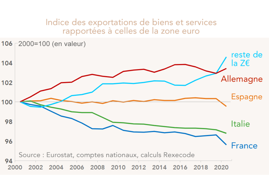 Indice des exportations de biens et services rapportées à celles de la zone euro (graphique)