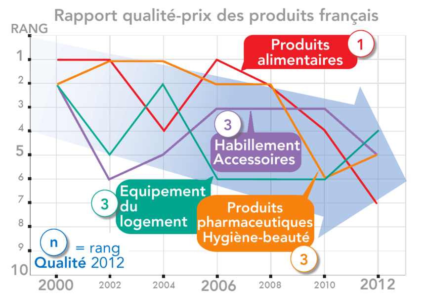 Enquête Rapport qualité-prix des produits français 2000-2012 (graphique)
