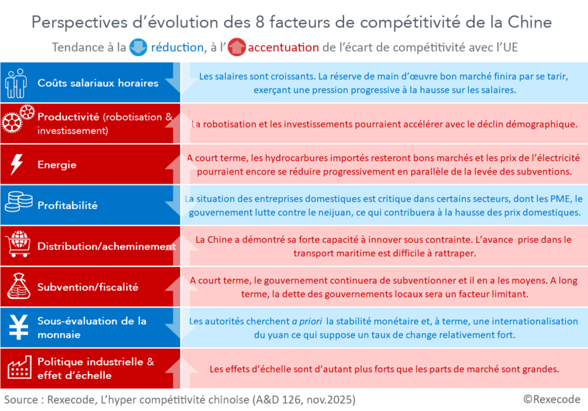 Perspectives d’évolution des 8 facteurs de compétitivité de la Chine (tableau Rexecode, nov2025)
