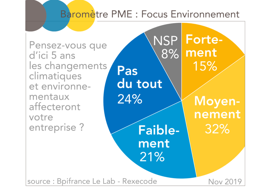 Baromètre PME : Focus Environnement nov 2019